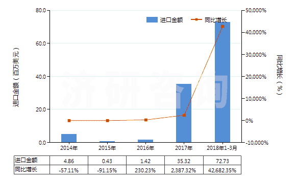2014-2018年3月中國水泥熟料(HS25231000)進口總額及增速統(tǒng)計